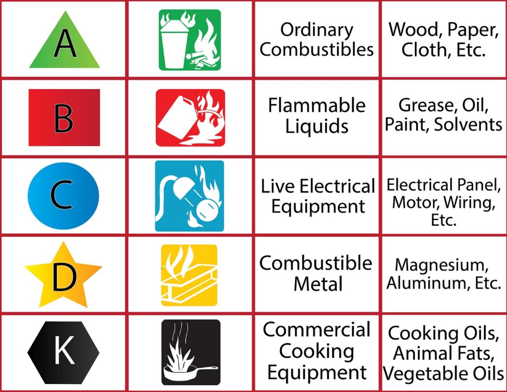 Fire Extinguishers Explained: The Meaning of the Letter B for Flammable Liquids