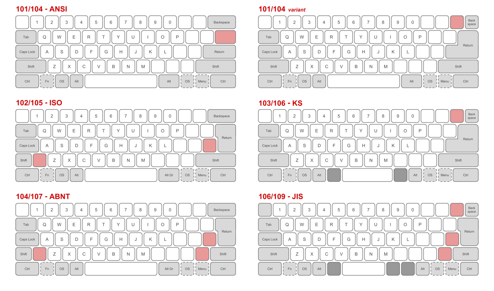 Beginners guide:What is ISO keyboard and why should you care.