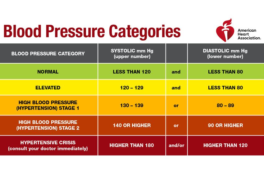 Is 13860 Blood Pressure Normal or High? Discover the Answer