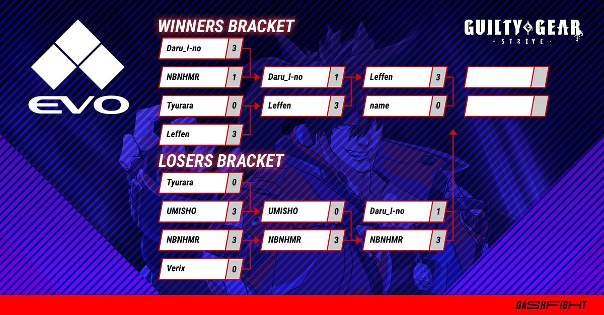 Complete Evo Guilty Gear Strive Bracket Analysis and Results