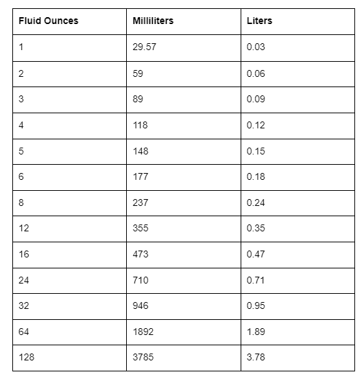 How Many Ounces in 620ml? Convert Milliliters to Ounces Easily