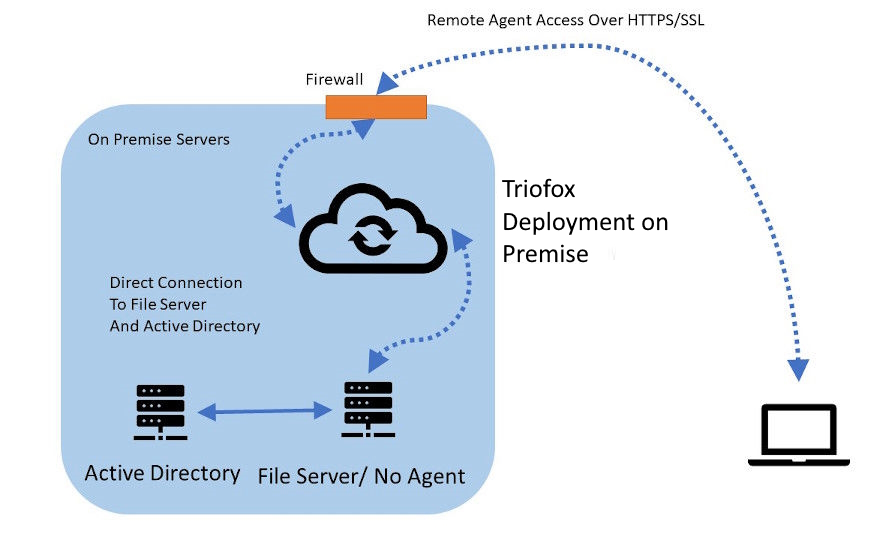 on premise file sharing solutions