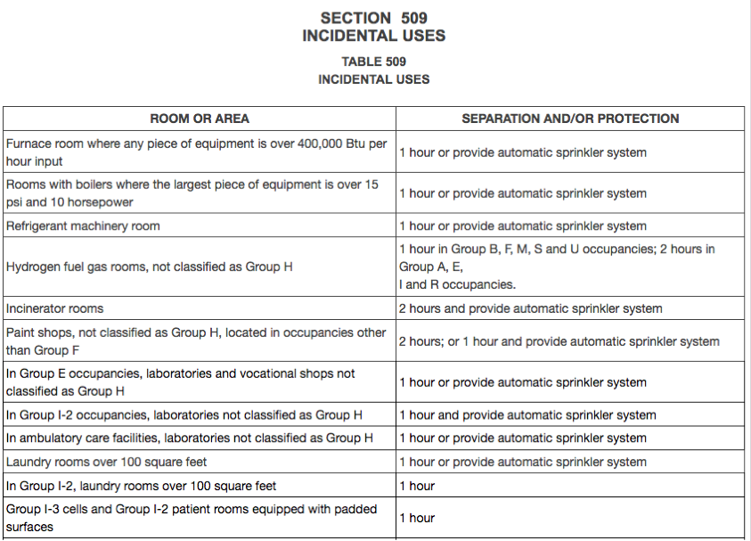 Using IBCs Incidentally? Heres a Simple Breakdown of Incidental Use IBC!
