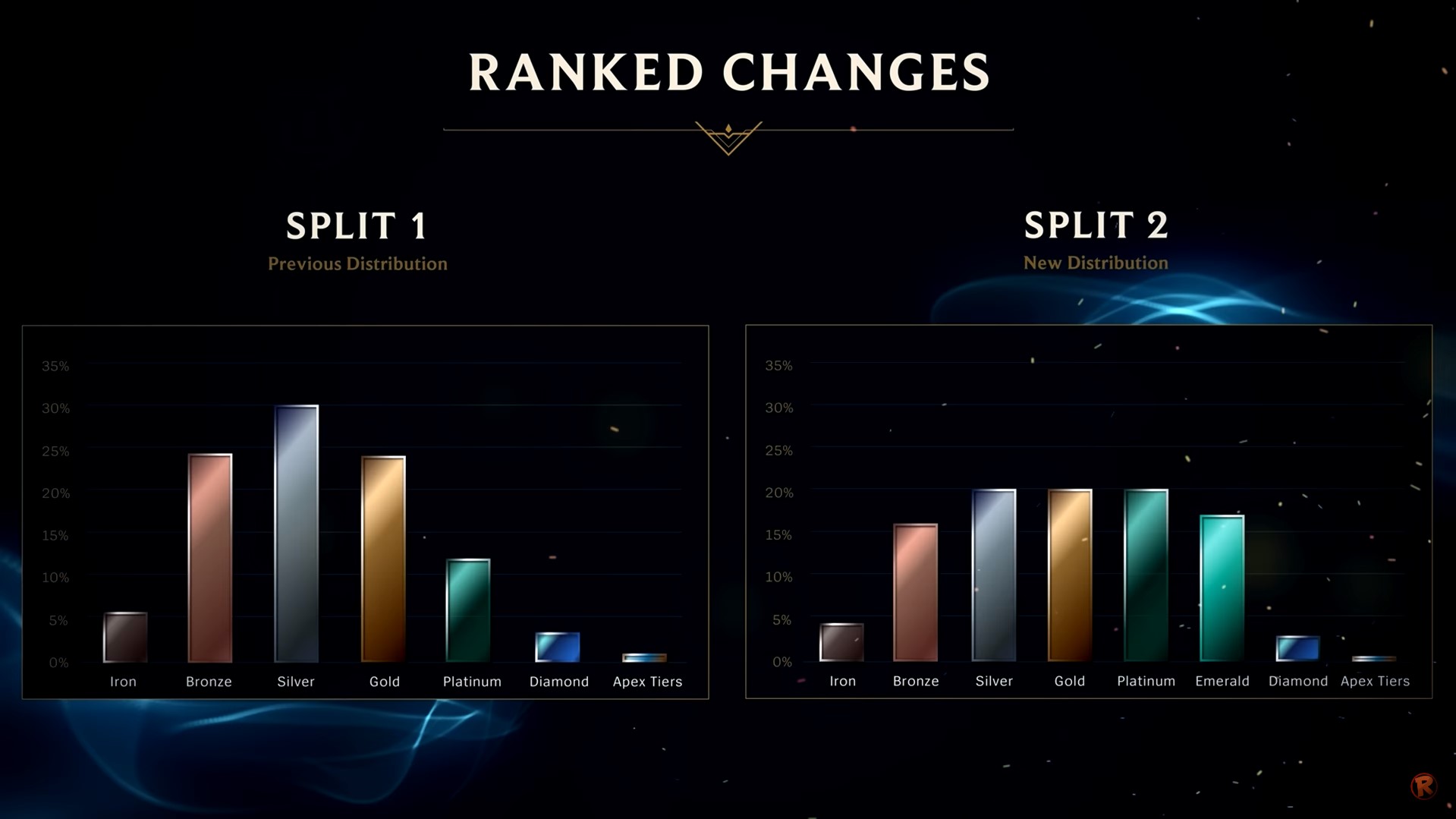 Whats new in League of Legends Ranked Split 2? Discover all the important changes for players.