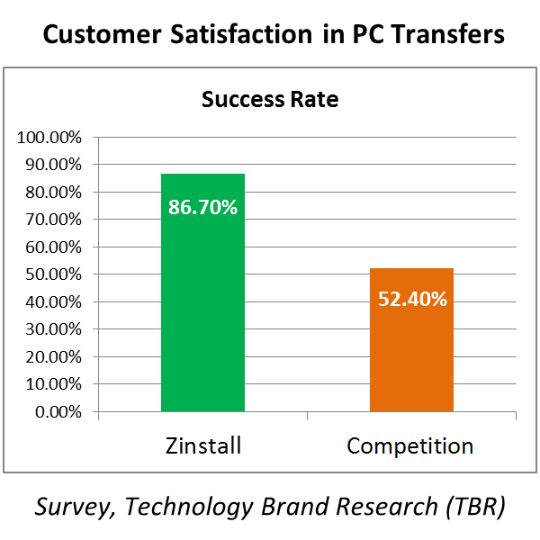 PCmover vs Zinstall: A Comprehensive Comparison for Easy PC Migration