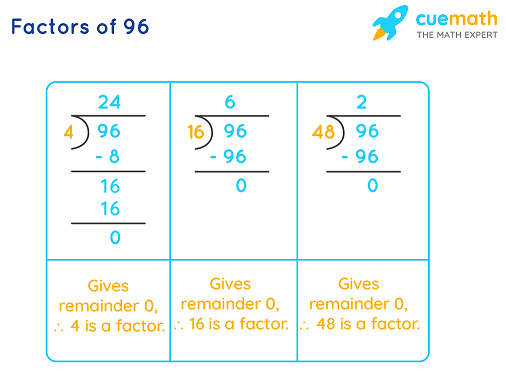 96 Divided by Any Number: Quick Long Division Calculator and Steps