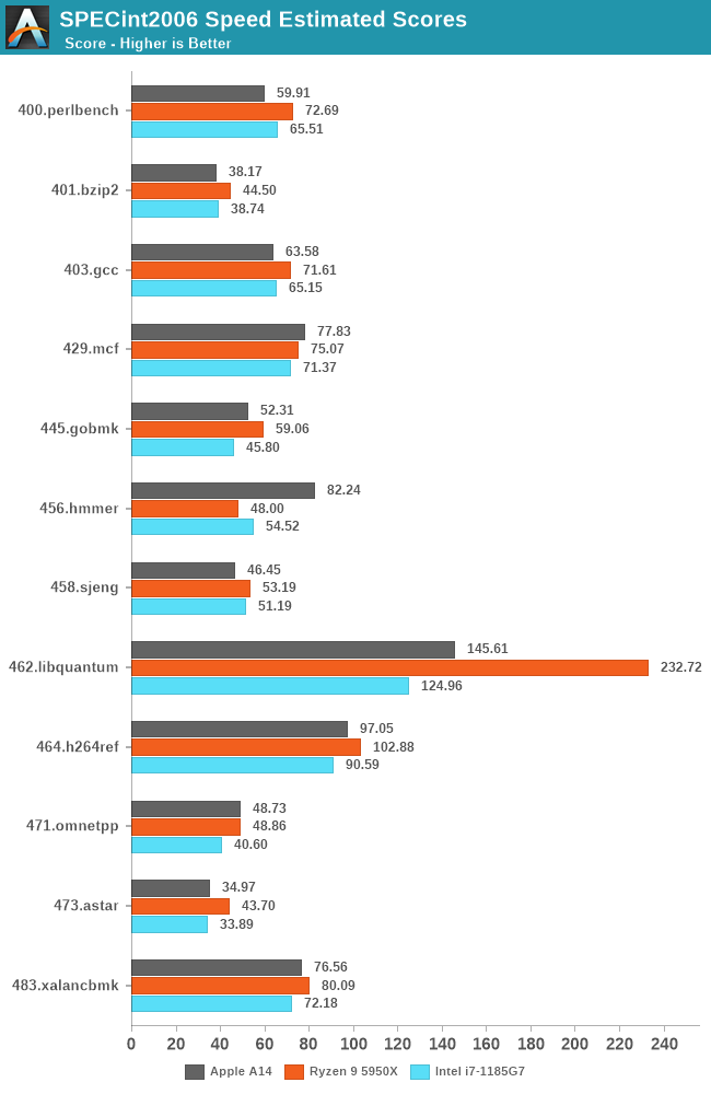 A14 vs M2: Benchmark Test Results and Performance Breakdown