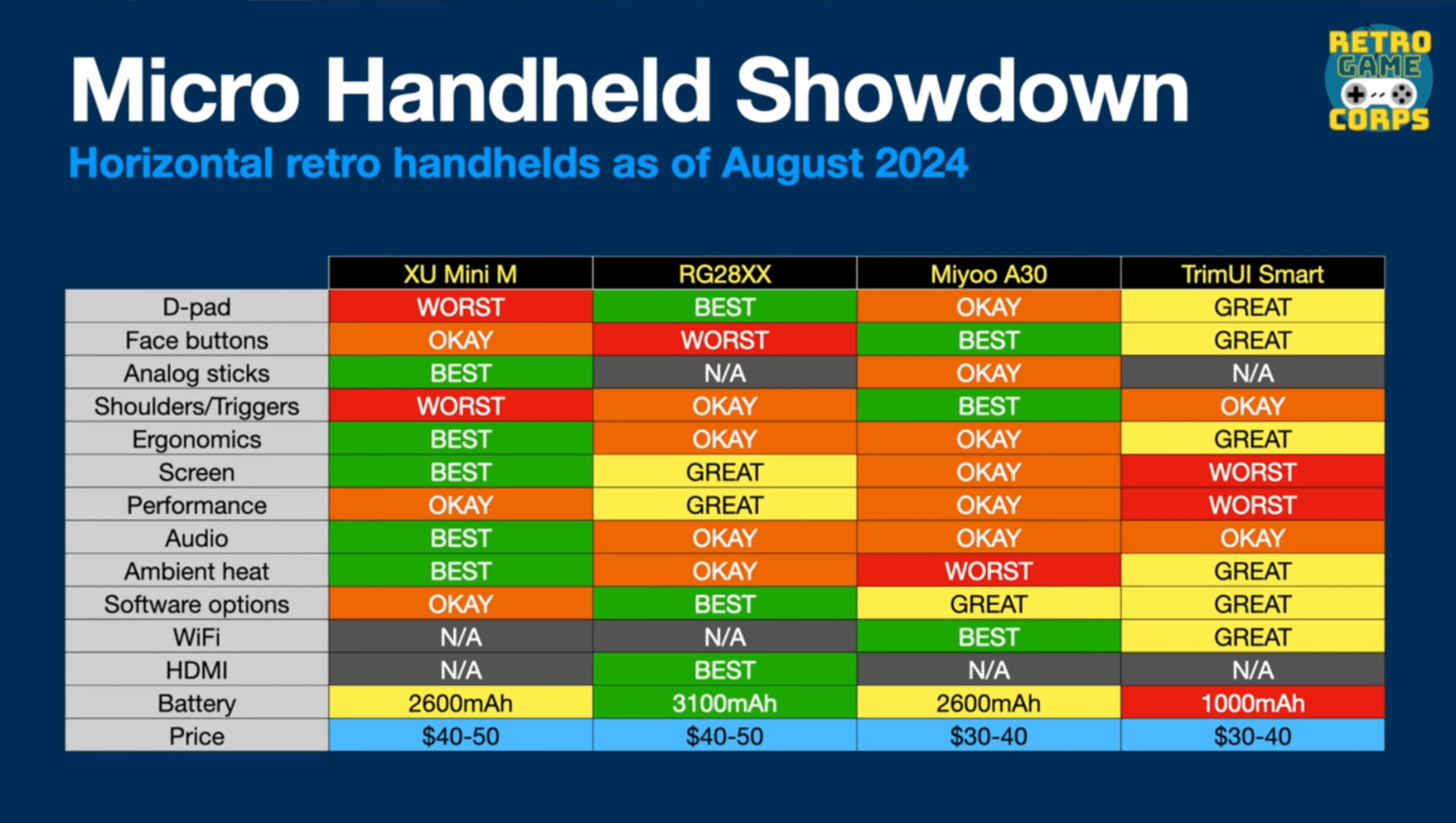 Anbernic Handhelds Compared: Use Our Chart to Choose the Right One!