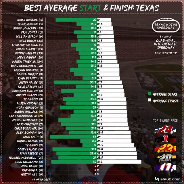 Best Average Finish at Texas Motor Speedway: Top NASCAR Drivers Ranked