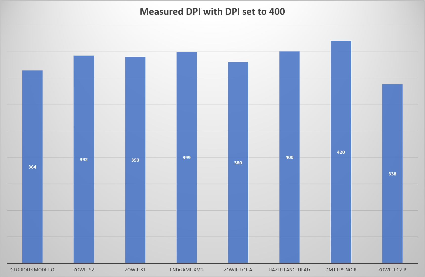 What makes 1600dpi mouse different (Comparison with other mice options)