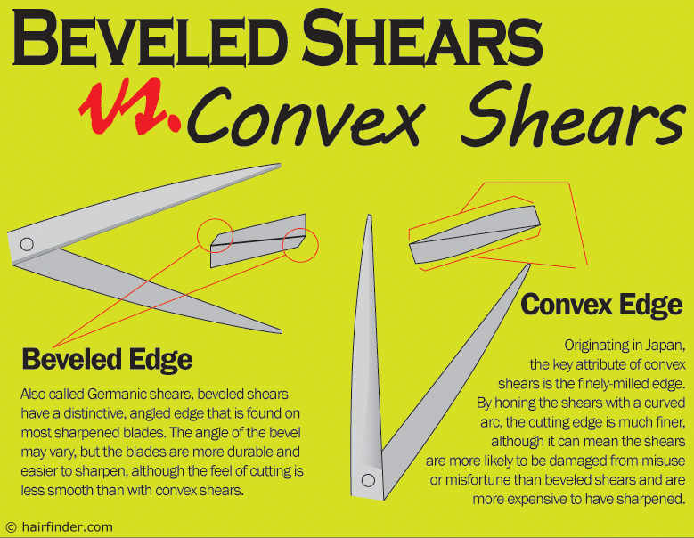 Beveled Shears Usually Have What Type of Blades?