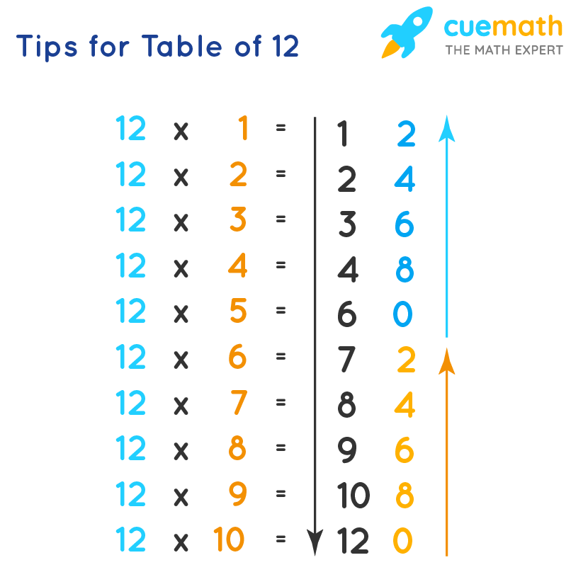 How to Solve 12 Times What Equals 60: A Simple Guide