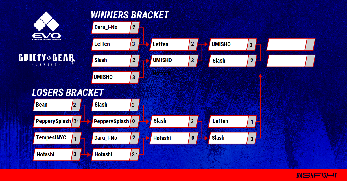 Complete Evo Guilty Gear Strive Bracket Analysis and Results