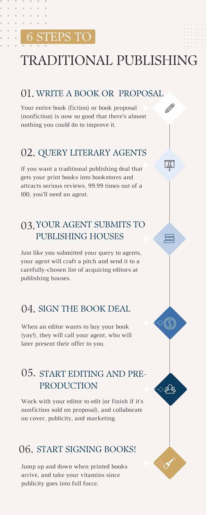 Tips on How to Submit a Manuscript to a Publisher for First-Time Authors