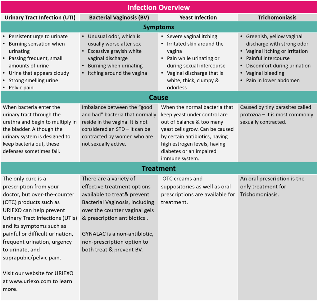 Can a UTI Cause BV? (Simple Guide to Bladder & Vaginal Infections)