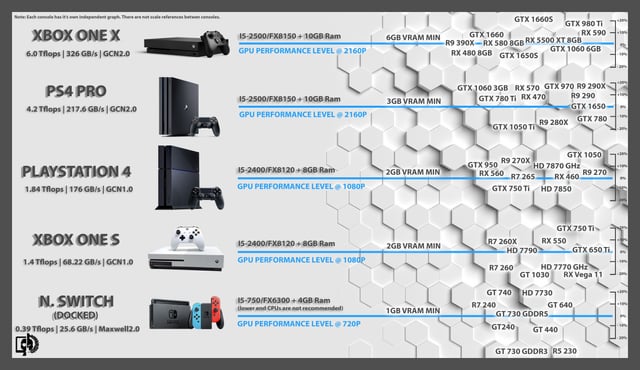 Xbox One X GPU Equivalent: Find the Closest Match