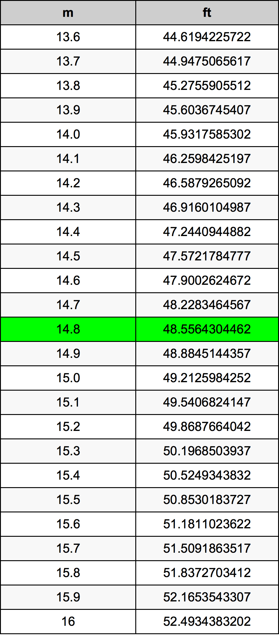14.8 Meters to Feet Conversion: Quick and Easy Guide