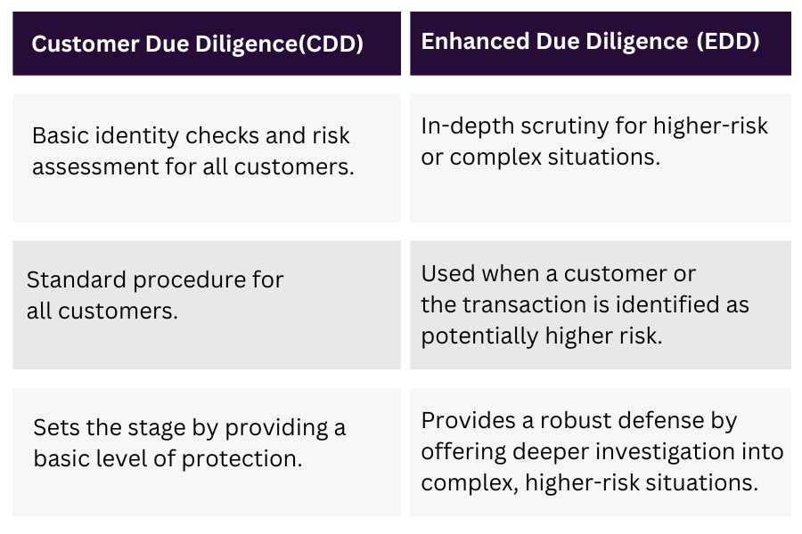CDD vs. EDD: Key Differences in Customer Verification and Risk Assessment
