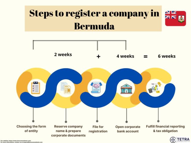 Bermuda Registrar of Companies: Key Steps and Regulations for 2023