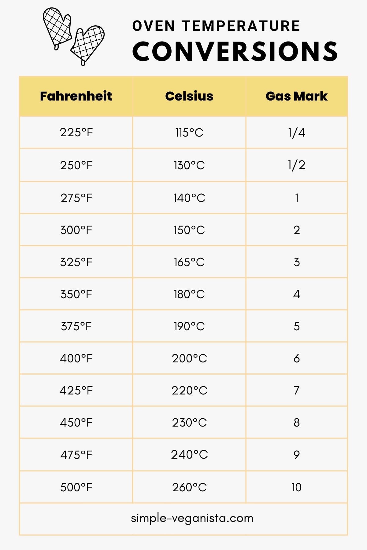 why convert 280 grados centigrados a fahrenheit useful temperature tips