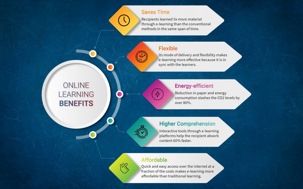 Benefits of eLearning Pinecrest: Why Online Education Works Well