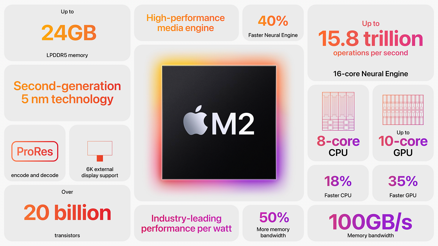 M2 vs A14 Chip: Find Out Which One Is Best for Your Needs.
