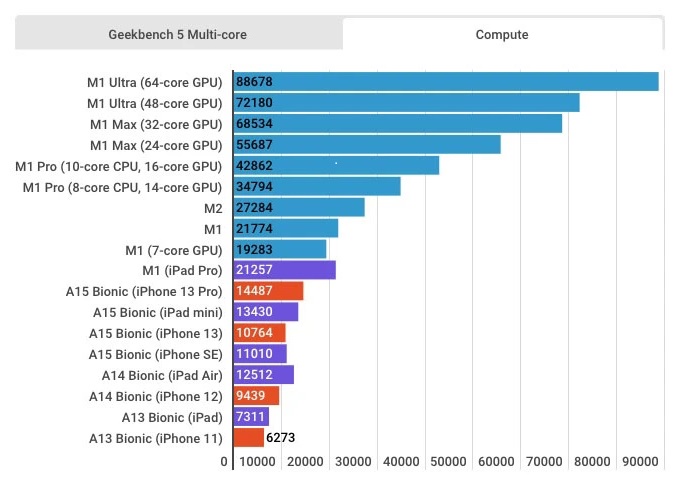 A14 vs M2: Benchmark Test Results and Performance Breakdown