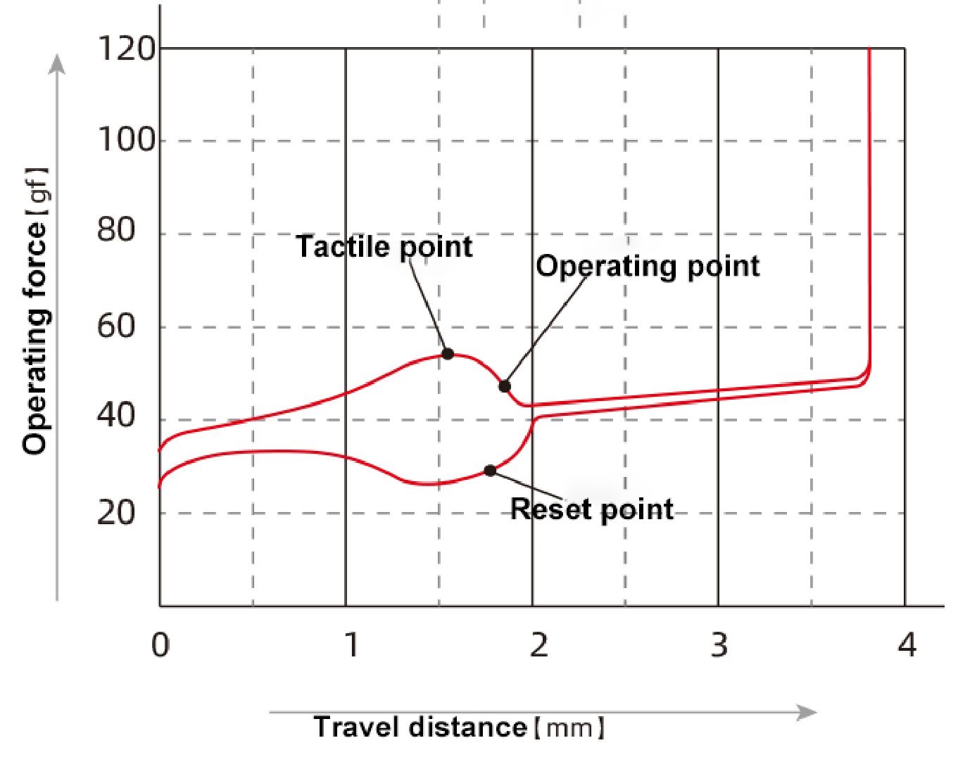 Do all switches bottom out at the same level? Learn the truth about keyboard switch travel depths.
